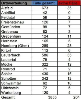 Keine Neuinfektionen, Inzidenz sinkt auf 83,3