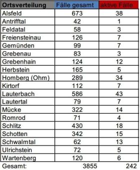Drei Neuinfektionen, sieben Genesene