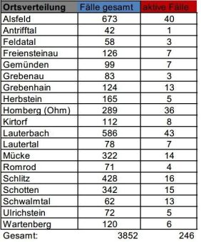 18 Neuinfektionen am Sonntag