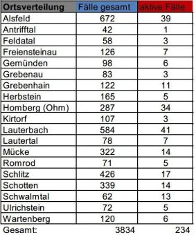 14 Neuinfektionen am Samstag