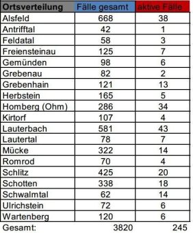 16 Neuinfektionen und 29 Genesene