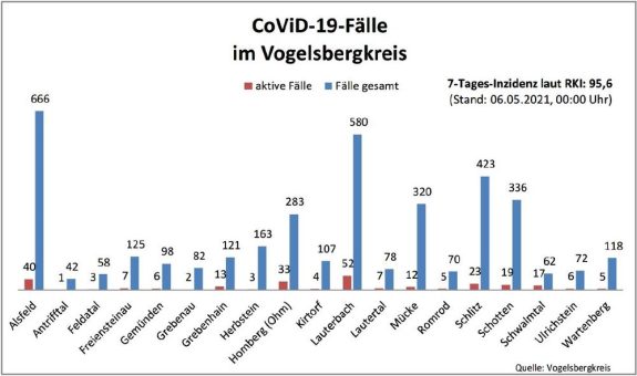 31 Neuinfektionen am Donnerstag