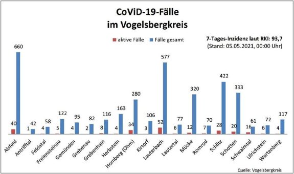 Sechs bestätigte Neuinfektionen
