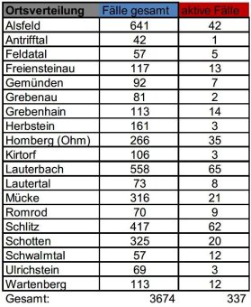 41 Neuinfektionen am Mittwoch