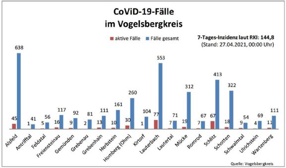Fünf Neuinfektionen am Dienstag