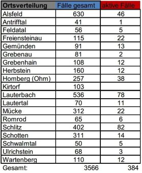 21 Neuinfektionen am Freitag