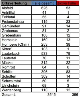 34 Neuinfektionen und 2 Todesfälle