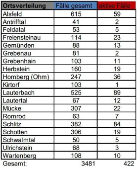 Zwei Neuinfektionen – Inzidenz bei 211,1