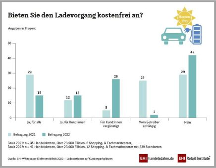 Laden im Handel zunehmend kostenpflichtig