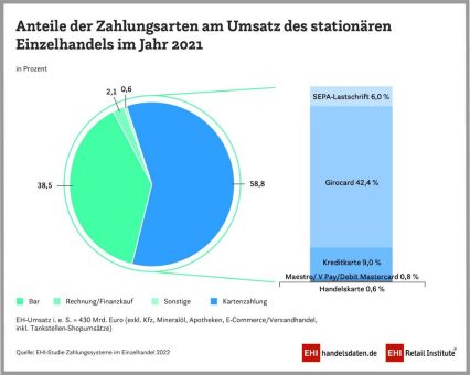 Deutsche zahlen immer öfter mit Karte