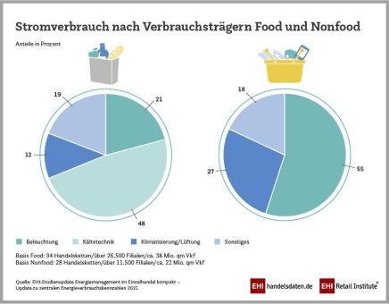 Stromfresser Beleuchtung und Kühlung