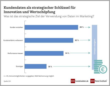 Shopping-Apps: Zugang zur Kundschaft