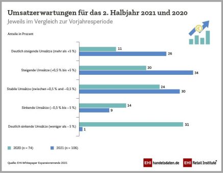 Expansionstrends: Chance für Klein- und Mittelstädte