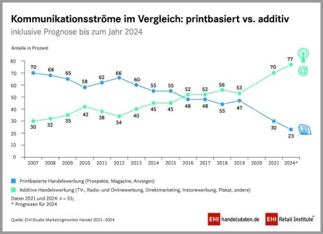 Online-Push versus Print-Prospekt