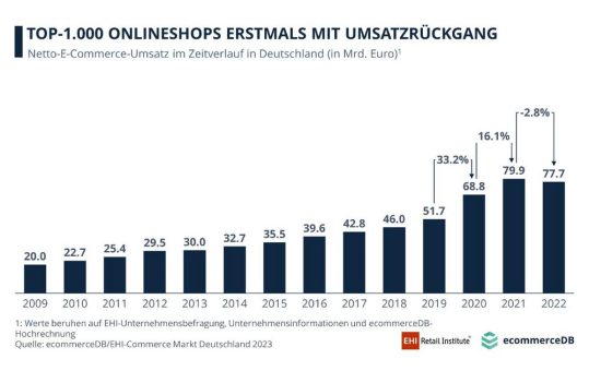 Erstmals rückläufiger Umsatz im E-Commerce