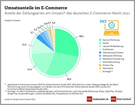 Beliebtheit von Paypal wächst rasant