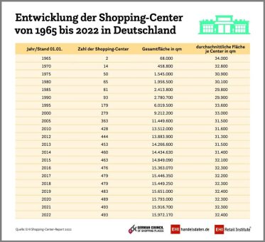 Zahl der Shopping-Center in Deutschland stagniert