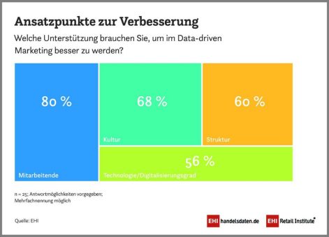 Data-driven Marketing: Unternehmen streben Budgeterhöhungen an