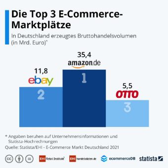 Marktplätze: Die Umsatztreiber des Onlinehandels