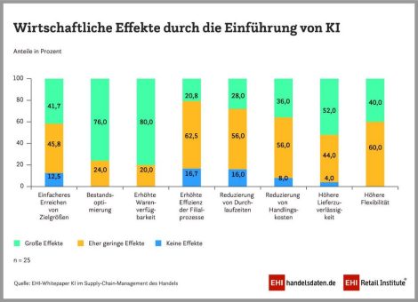 Mit KI wissen, was die Kundschaft kauft