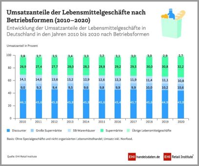 Supermärkte: Gewinner der Krise