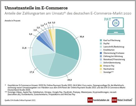 Schneller Checkout im Netz