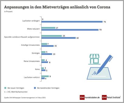 Lockdown-Klauseln und geringere Mieten
