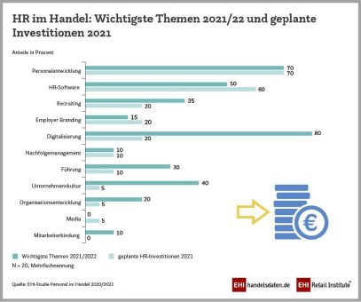 HR-Trend: Digitaler und flexibler