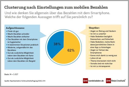 Mobiles Bezahlen: Gerne einfach und schnell – aber bitte sicher
