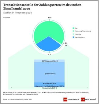 1 Milliarde Einkäufe weniger mit Bargeld