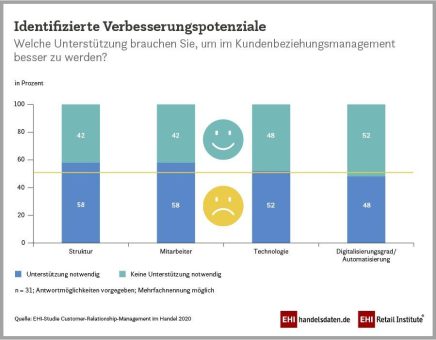 Der digitale Weg zur Kundschaft