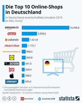 Top-100-Onlineshops: Mehr Kleidung als Kotelett per Klick