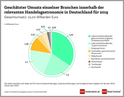 Von der heißen Theke zum Gourmetrestaurant