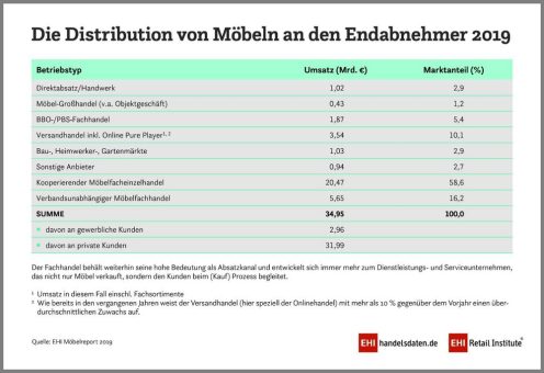 Schöner Wohnen