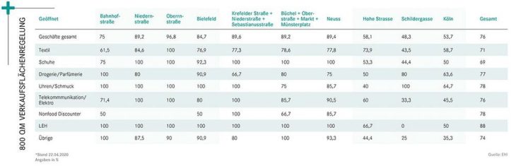 Verwerfungen zwischen den Einkaufslagen