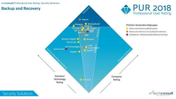 SEP ist High Performer im PUR-S Diamant 2018 von techconsult