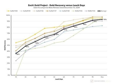 Newcore Gold erzielt bei Säulenlaugungstests mit Material aus den Lagerstätten Sewum und Boin im Goldprojekt Enchi in Ghana eine Goldausbeute von 93,0 %