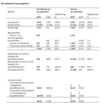 EnWave meldet konsolidiertes Geschäftsergebnis des vierten Quartals 2024 und des Geschäftsjahres 2024
