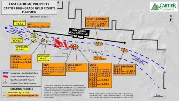 Cartier durchteuft 44,7 g/t Au auf 0,5 m und 7,5 g/t Au auf 4,6 m und erweitert damit das hochgradige Goldpotenzial bei East Cadillac auf 10 km