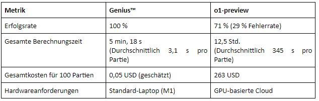 VERSES Genius(TM) schlägt OpenAI-Modell im Logikspiel „Mastermind“