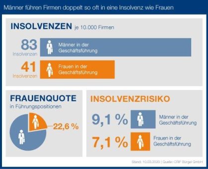 Männer führen Firmen doppelt so häufig in eine Insolvenz wie Frauen