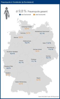 Frauen in Vorständen noch immer eine Seltenheit