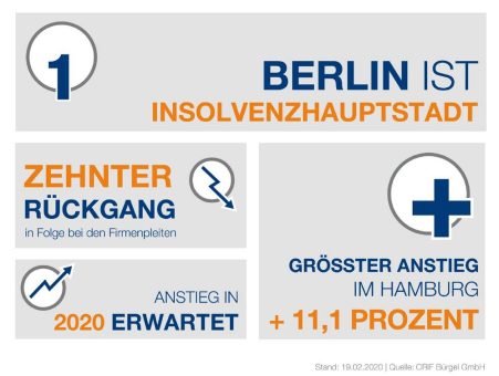 Neuer Tiefstand bei den Firmeninsolvenzen – Berlin ist Insolvenz-Hauptstadt