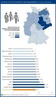 Anzahl insolvenzgefährdeter Unternehmen steigt um 1,7 Prozent auf knapp 310.000 – Anstieg der Firmeninsolvenzen in 2020 erwartet