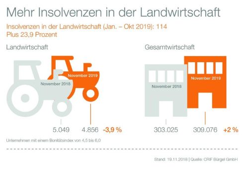 Dürre-Insolvenzen: Über 20 Prozent mehr Insolvenzen in der Landwirtschaft