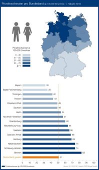 Privatinsolvenzen sinken erneut – Trendumkehr bei den Privatpleiten ist eingeleitet