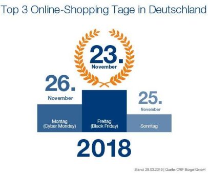 CRIFBÜRGEL kürt Black Friday erneut zum Shopping-Tag des Jahres