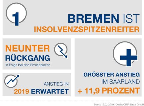 Firmeninsolvenzen sinken auf neuen Tiefstand – Bremen ist Insolvenzspitzenreiter
