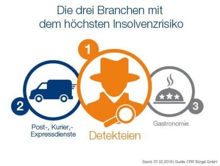 b.ONE Branchenanalyse: Detekteien, Post-, Kurier- und Expressdienste und Firmen aus der Gastronomie mit der höchsten Insolvenzquote