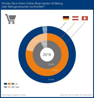 Betrug im E-Commerce: über 97 Prozent der Händler in Deutschland sind betroffen